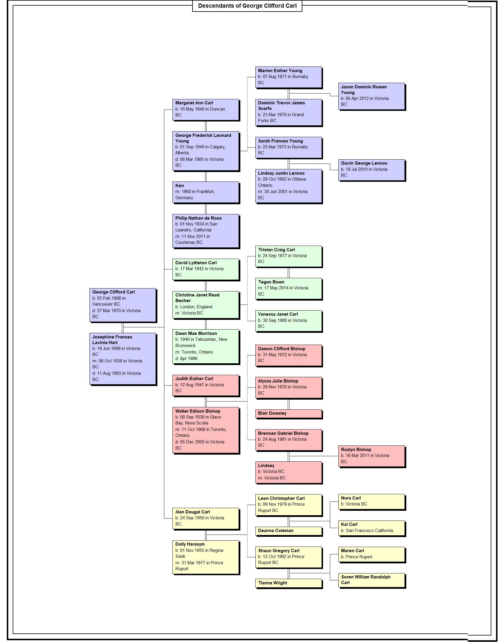 Family Tree